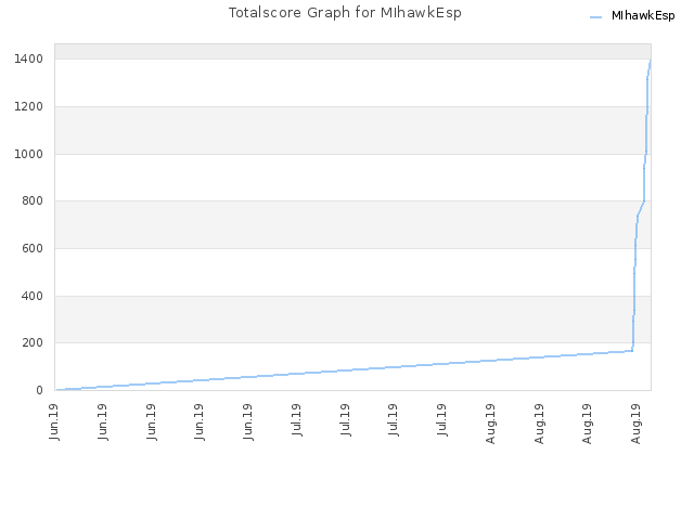 Totalscore Graph for MIhawkEsp