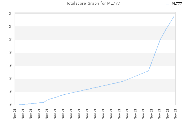 Totalscore Graph for ML777