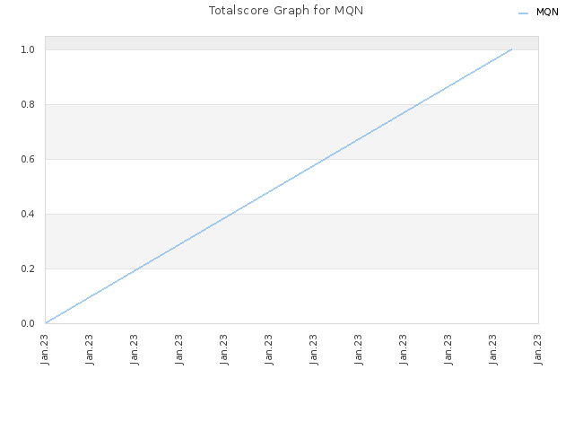 Totalscore Graph for MQN