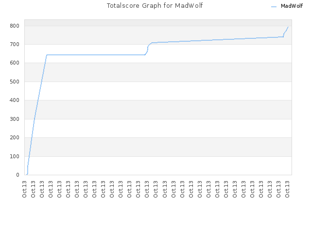 Totalscore Graph for MadWolf