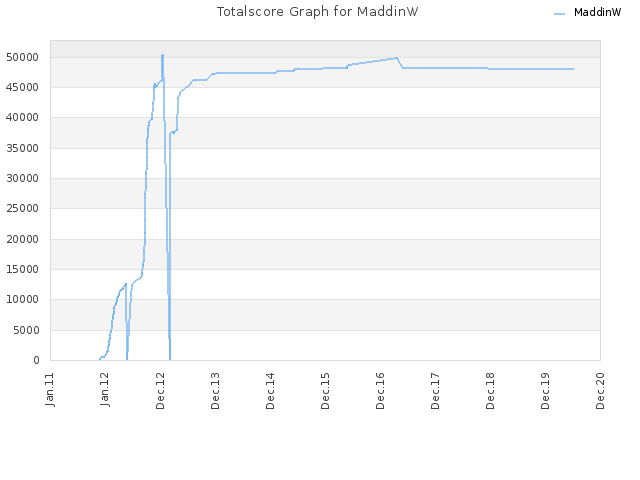 Totalscore Graph for MaddinW