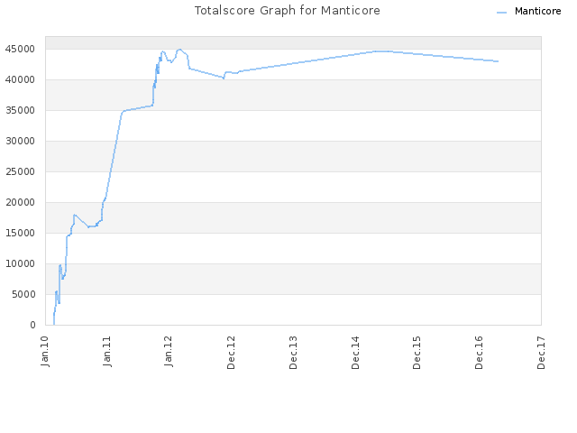 Totalscore Graph for Manticore