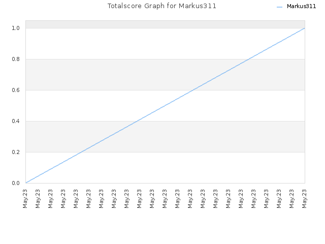 Totalscore Graph for Markus311
