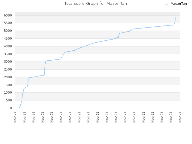 Totalscore Graph for MasterTan