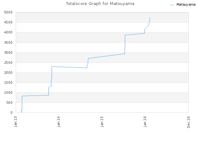 Totalscore Graph for Matsuyama