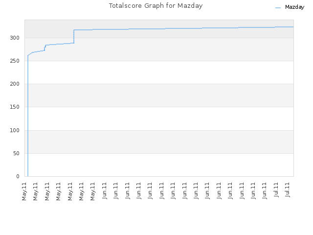 Totalscore Graph for Mazday