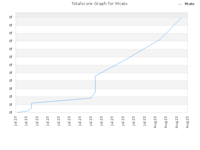 Totalscore Graph for Mcatx
