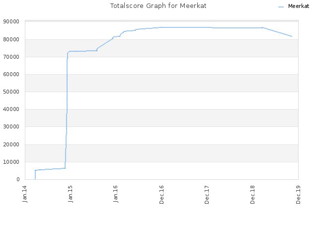 Totalscore Graph for Meerkat