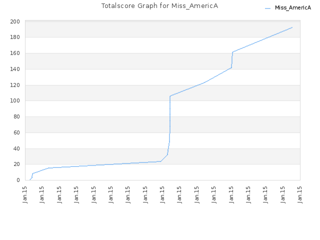 Totalscore Graph for Miss_AmericA
