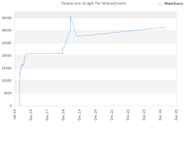 Totalscore Graph for MisterDoom