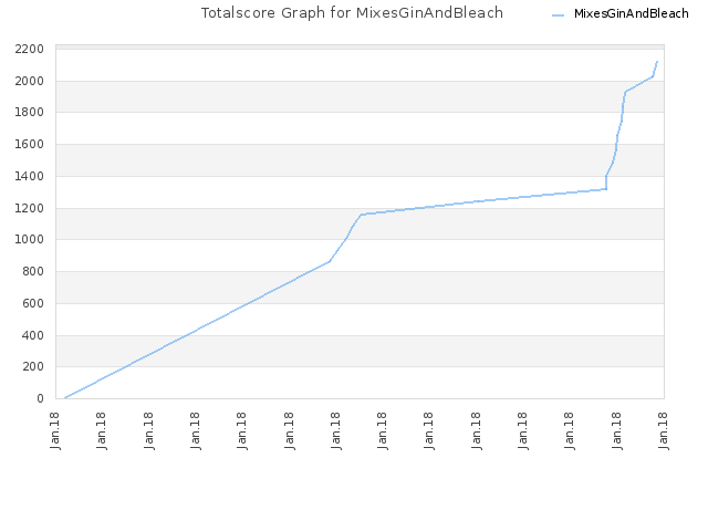 Totalscore Graph for MixesGinAndBleach