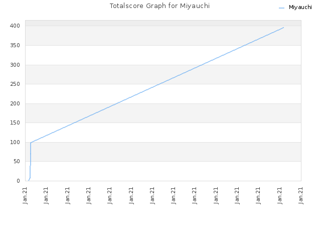 Totalscore Graph for Miyauchi