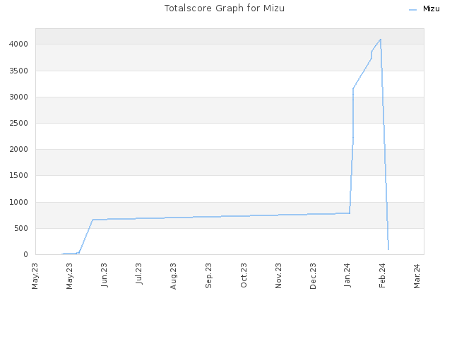Totalscore Graph for Mizu