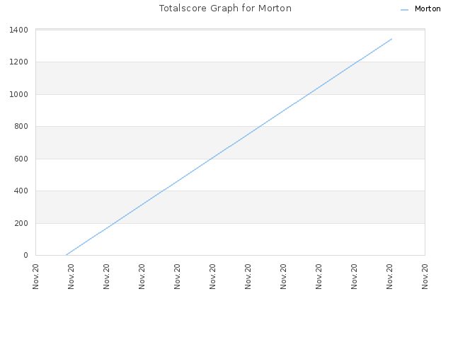 Totalscore Graph for Morton