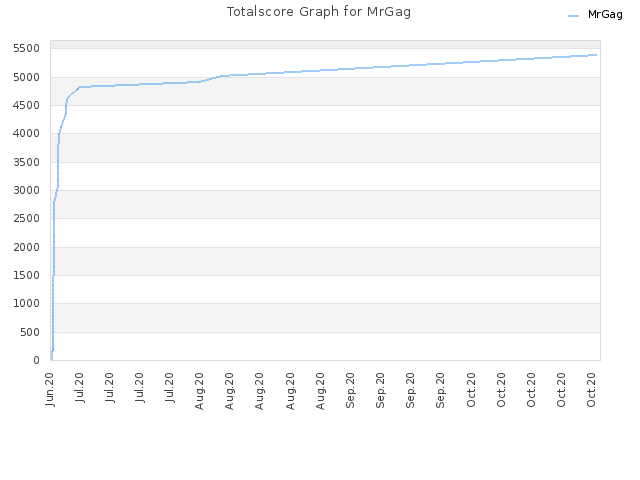Totalscore Graph for MrGag