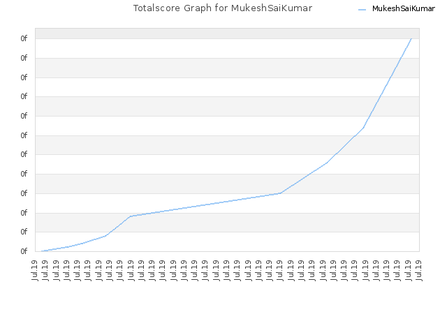 Totalscore Graph for MukeshSaiKumar