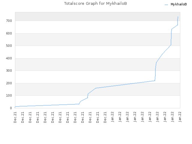 Totalscore Graph for MykhailoB