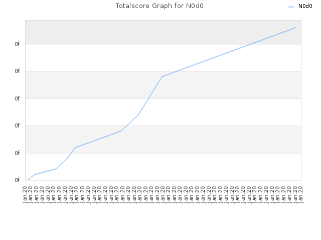 Totalscore Graph for N0d0