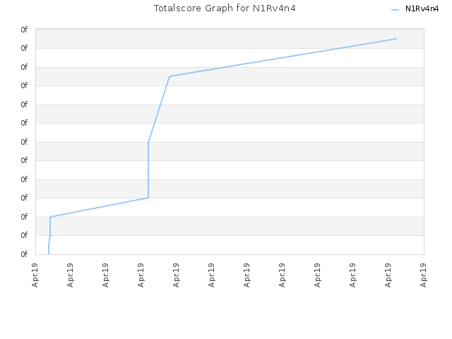 Totalscore Graph for N1Rv4n4