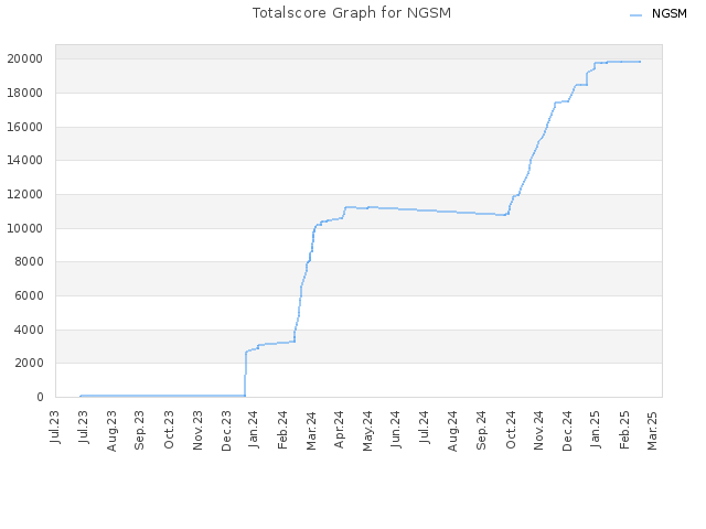 Totalscore Graph for NGSM