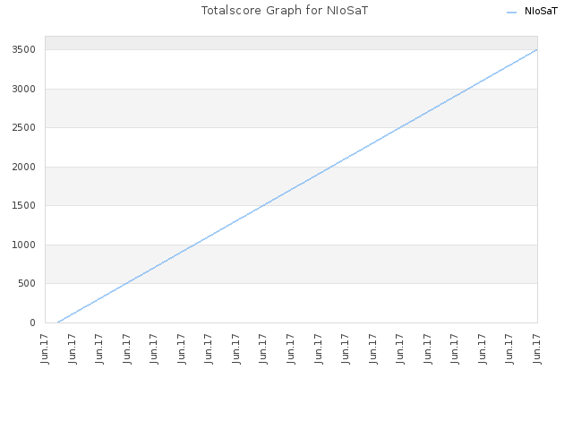 Totalscore Graph for NIoSaT