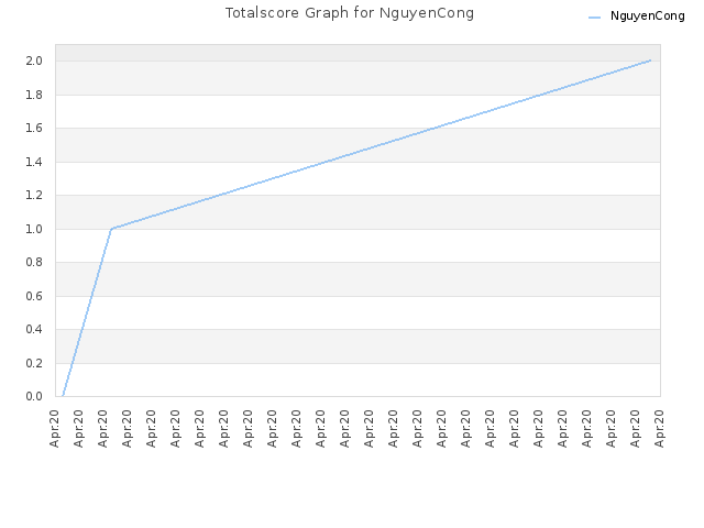 Totalscore Graph for NguyenCong