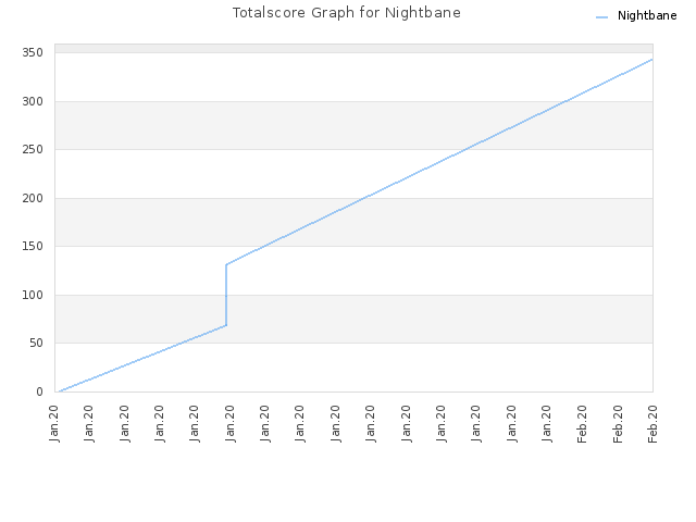 Totalscore Graph for Nightbane