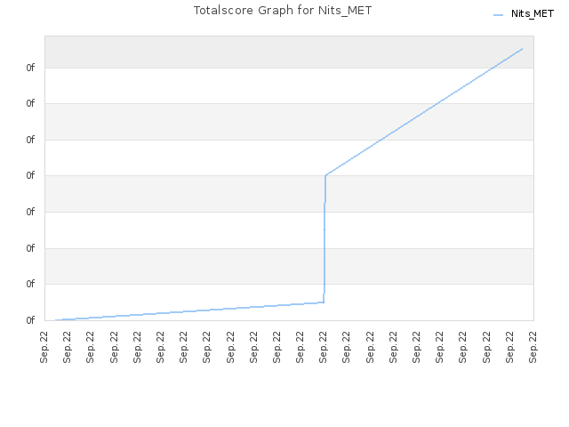 Totalscore Graph for Nits_MET