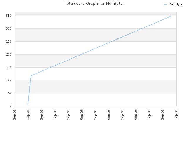 Totalscore Graph for NullByte