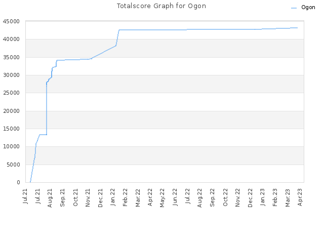 Totalscore Graph for Ogon