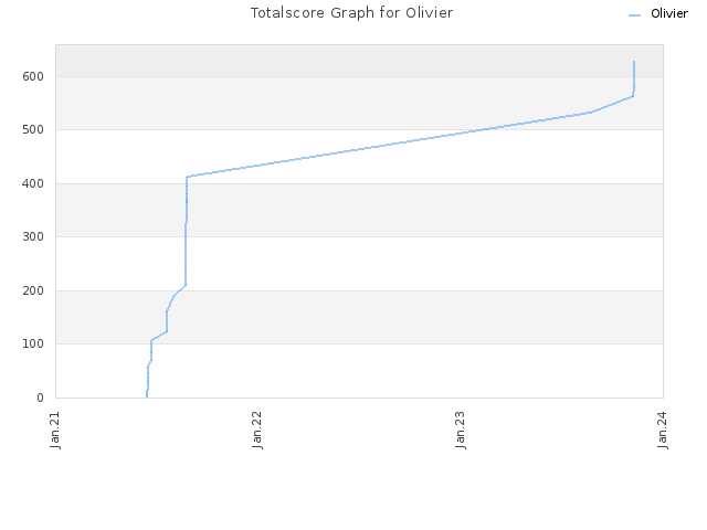 Totalscore Graph for Olivier