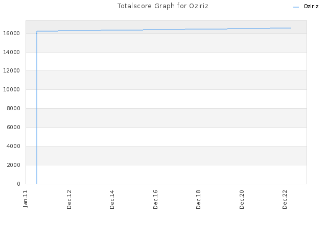 Totalscore Graph for Oziriz