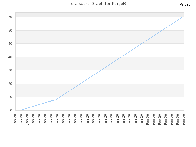 Totalscore Graph for PaigeB
