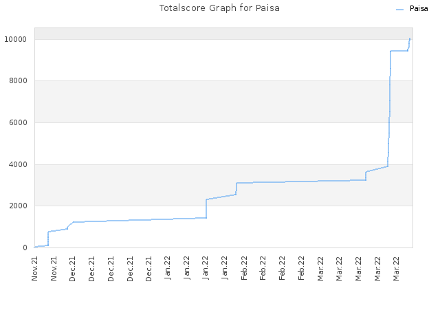 Totalscore Graph for Paisa