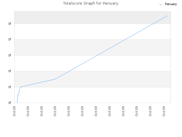 Totalscore Graph for Panuary