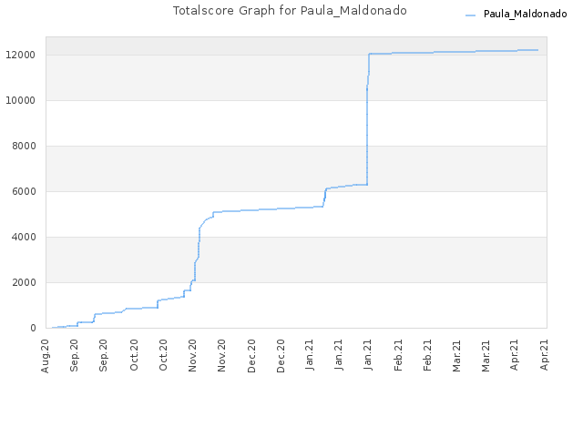 Totalscore Graph for Paula_Maldonado