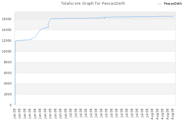 Totalscore Graph for PescaoDeth