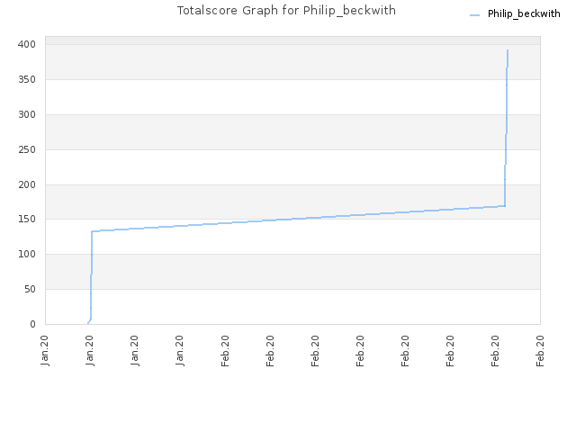 Totalscore Graph for Philip_beckwith