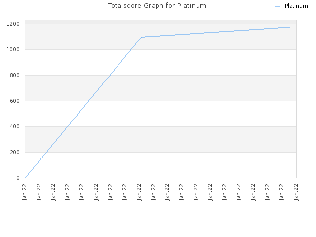 Totalscore Graph for Platinum