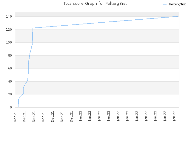 Totalscore Graph for Polterg3ist