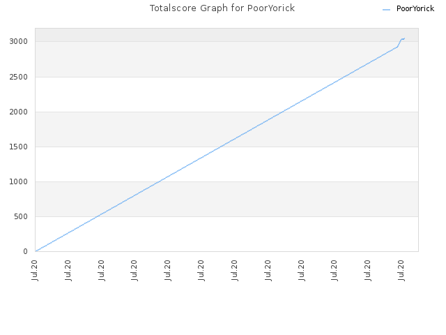 Totalscore Graph for PoorYorick
