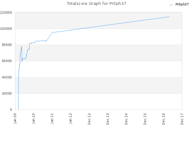 Totalscore Graph for Pr0ph37