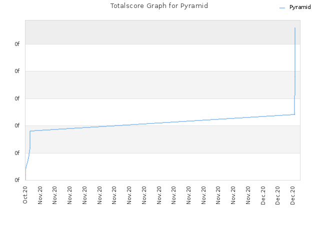 Totalscore Graph for Pyramid