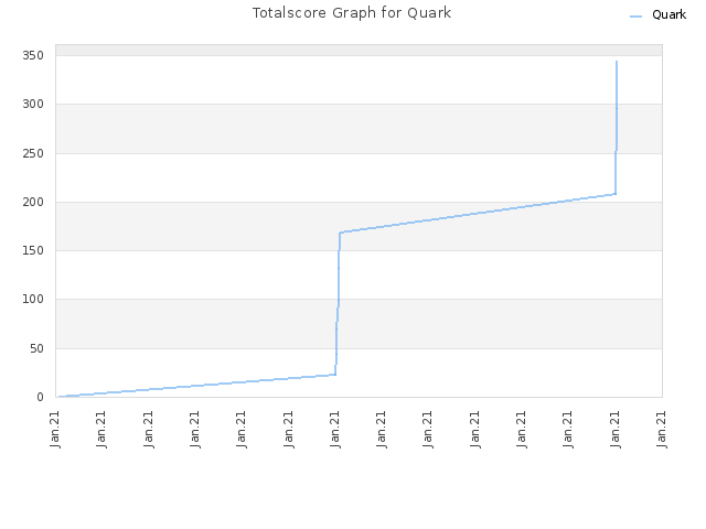 Totalscore Graph for Quark