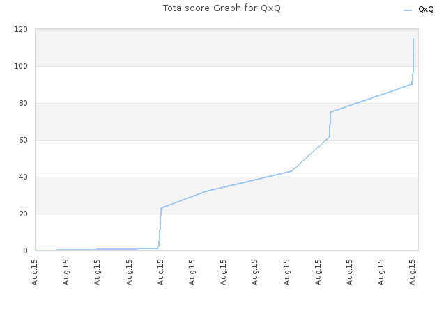 Totalscore Graph for QxQ