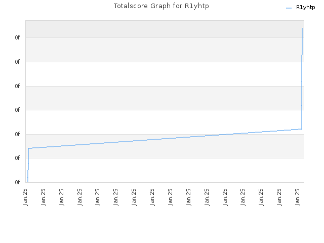 Totalscore Graph for R1yhtp