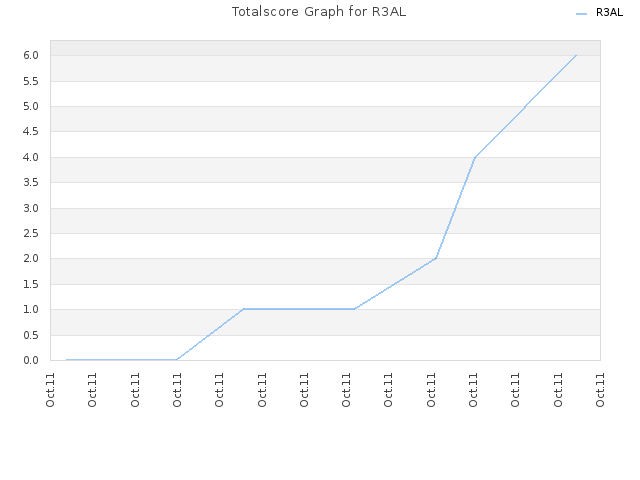 Totalscore Graph for R3AL