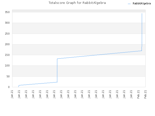 Totalscore Graph for RabbitAlgebra