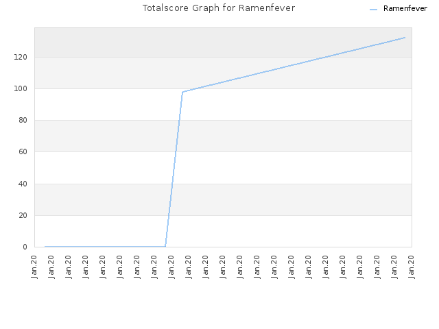 Totalscore Graph for Ramenfever