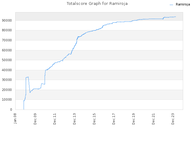 Totalscore Graph for Ramiroja